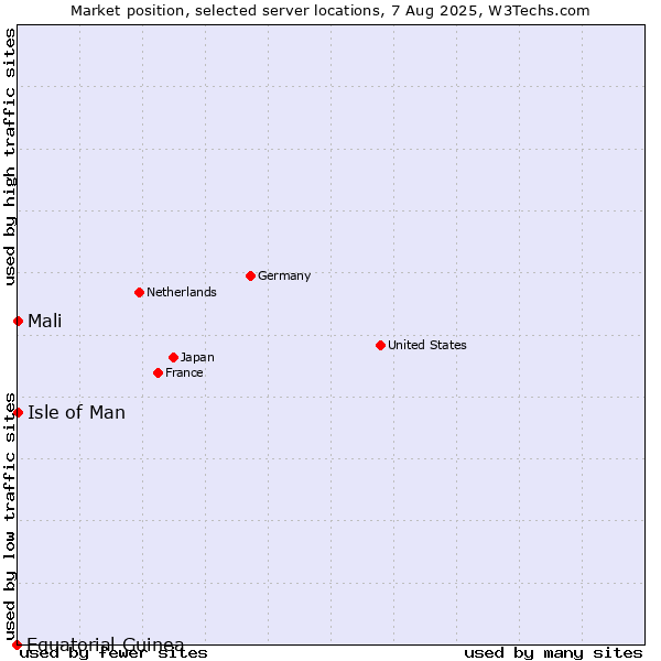 Market position of Isle of Man vs. Mali vs. Equatorial Guinea