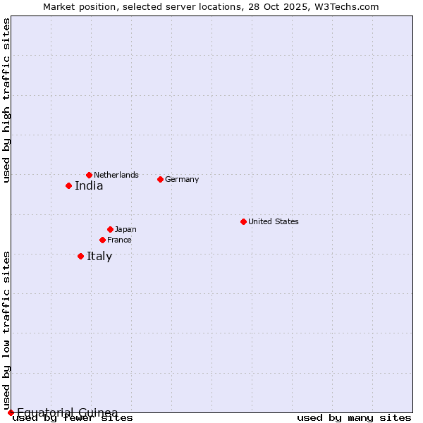 Market position of Italy vs. India vs. Equatorial Guinea