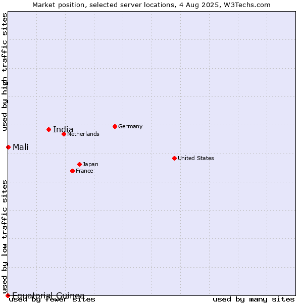 Market position of India vs. Mali vs. Equatorial Guinea