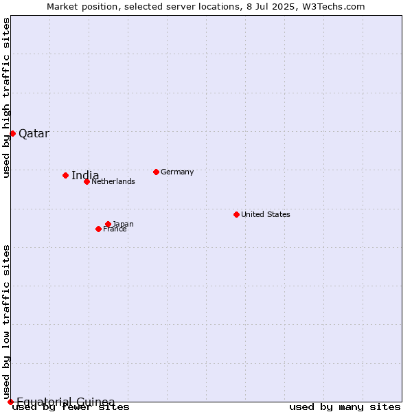 Market position of India vs. Qatar vs. Equatorial Guinea