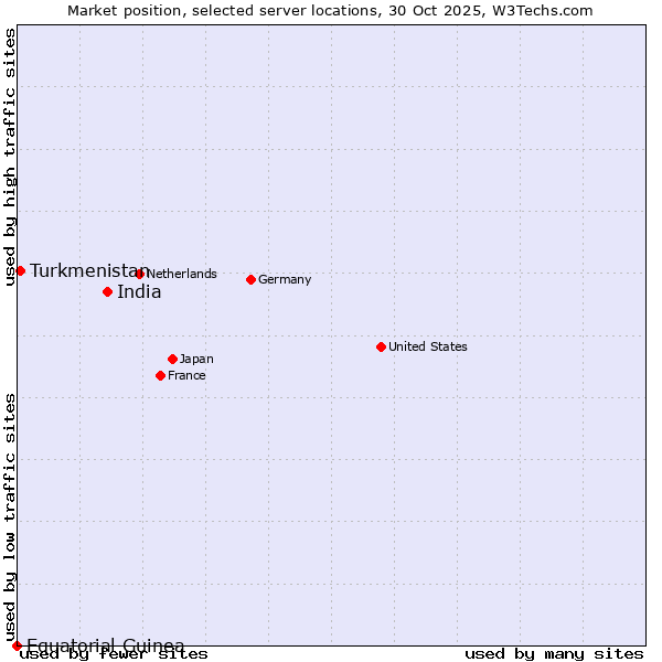 Market position of India vs. Turkmenistan vs. Equatorial Guinea