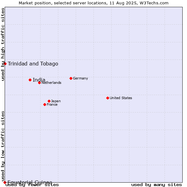 Market position of India vs. Trinidad and Tobago vs. Equatorial Guinea