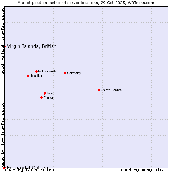 Market position of India vs. Virgin Islands, British vs. Equatorial Guinea
