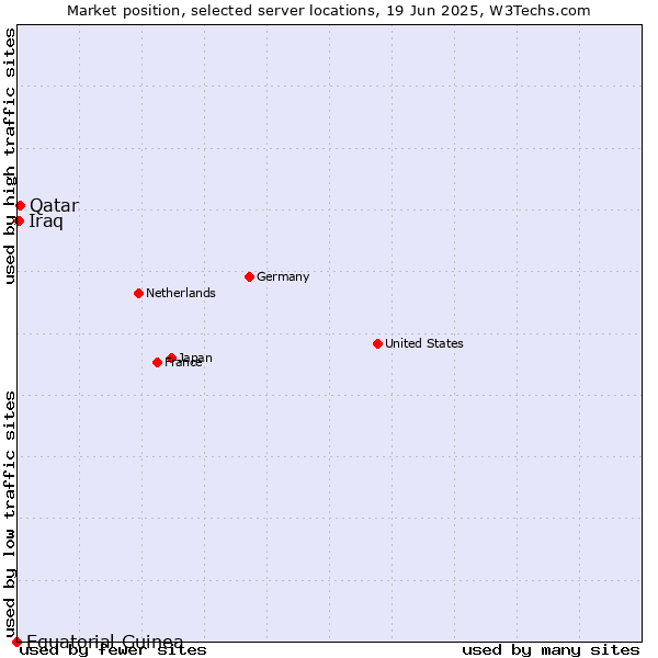 Market position of Qatar vs. Iraq vs. Equatorial Guinea