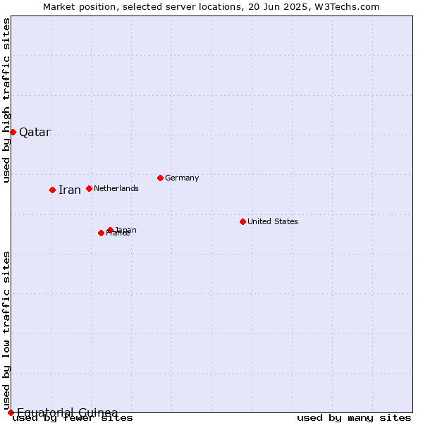 Market position of Iran vs. Qatar vs. Equatorial Guinea
