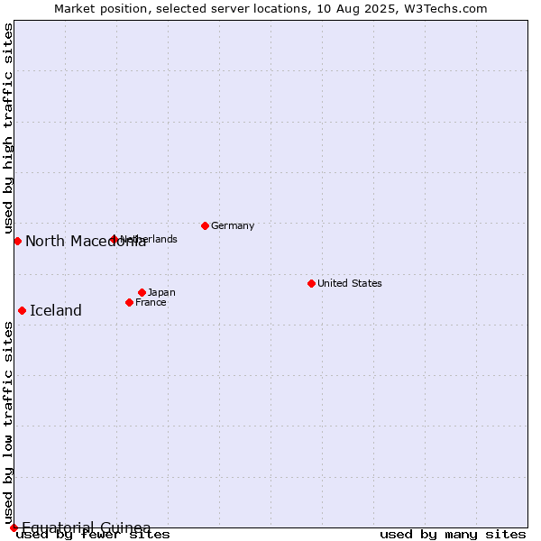 Market position of Iceland vs. North Macedonia vs. Equatorial Guinea