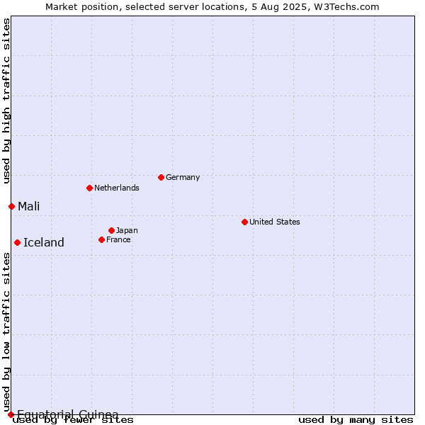 Market position of Iceland vs. Mali vs. Equatorial Guinea