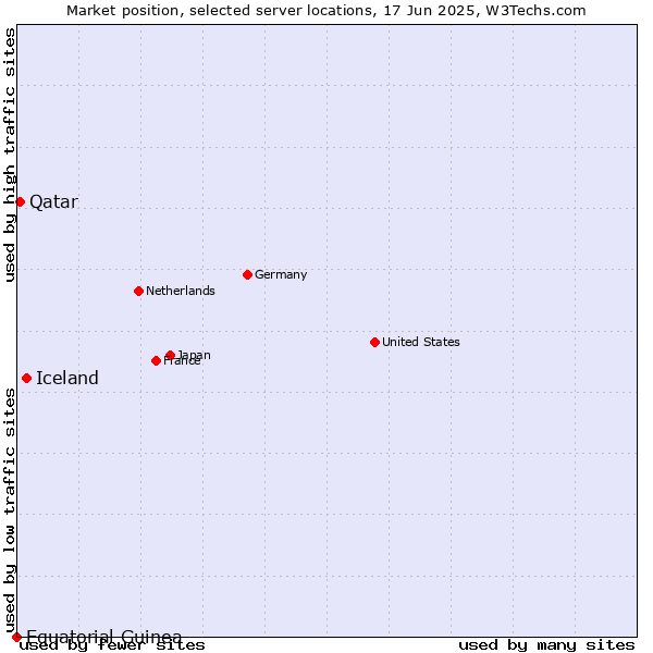 Market position of Iceland vs. Qatar vs. Equatorial Guinea