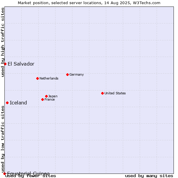 Market position of Iceland vs. El Salvador vs. Equatorial Guinea