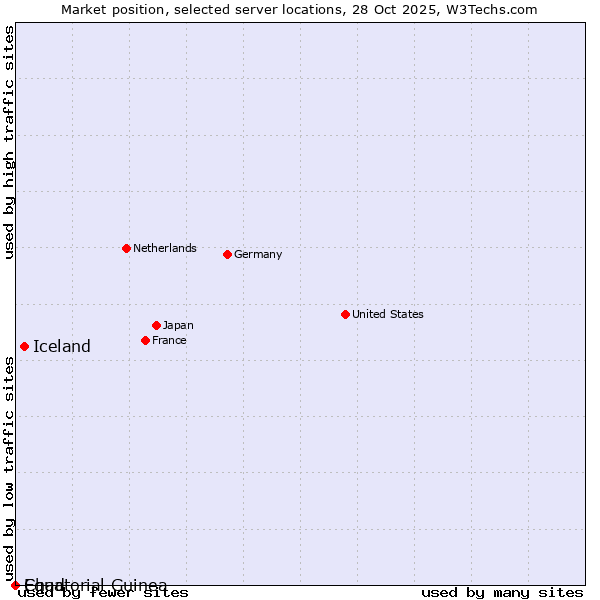 Market position of Iceland vs. Equatorial Guinea vs. Chad