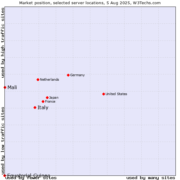 Market position of Italy vs. Mali vs. Equatorial Guinea