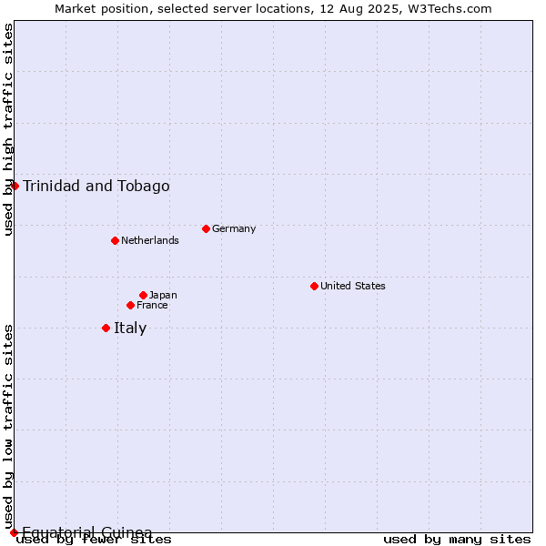 Market position of Italy vs. Trinidad and Tobago vs. Equatorial Guinea
