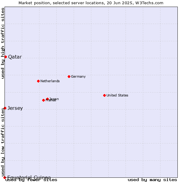 Market position of Qatar vs. Jersey vs. Equatorial Guinea