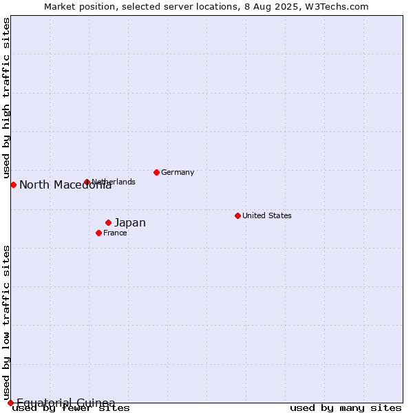 Market position of Japan vs. North Macedonia vs. Equatorial Guinea