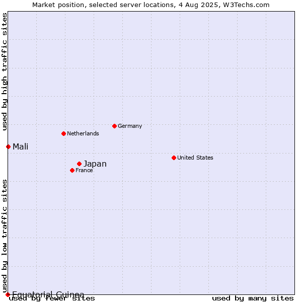 Market position of Japan vs. Mali vs. Equatorial Guinea