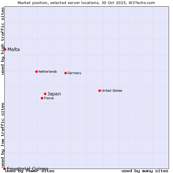 Market position of Japan vs. Malta vs. Equatorial Guinea