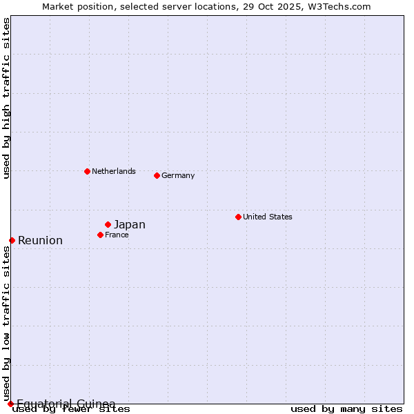 Market position of Japan vs. Reunion vs. Equatorial Guinea