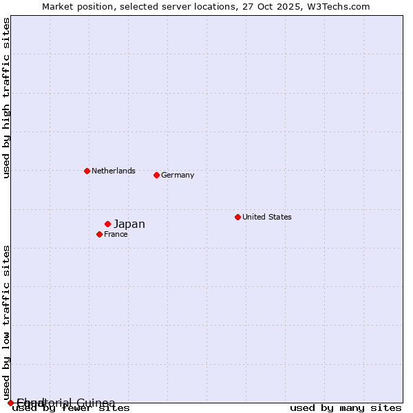 Market position of Japan vs. Equatorial Guinea vs. Chad