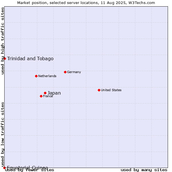 Market position of Japan vs. Trinidad and Tobago vs. Equatorial Guinea