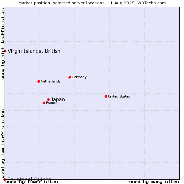 Market position of Japan vs. Virgin Islands, British vs. Equatorial Guinea