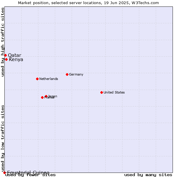 Market position of Kenya vs. Qatar vs. Equatorial Guinea