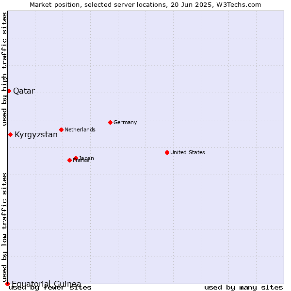 Market position of Kyrgyzstan vs. Qatar vs. Equatorial Guinea