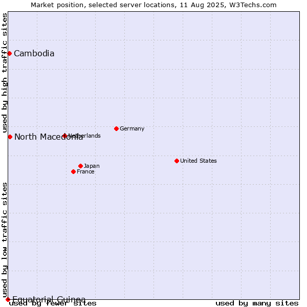 Market position of North Macedonia vs. Cambodia vs. Equatorial Guinea