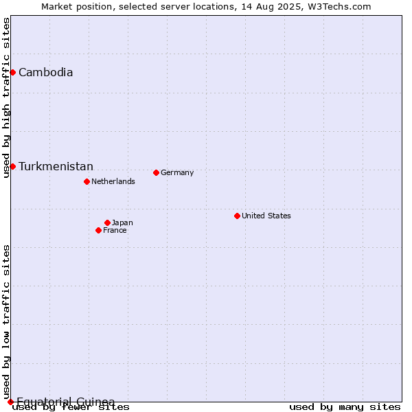 Market position of Turkmenistan vs. Cambodia vs. Equatorial Guinea