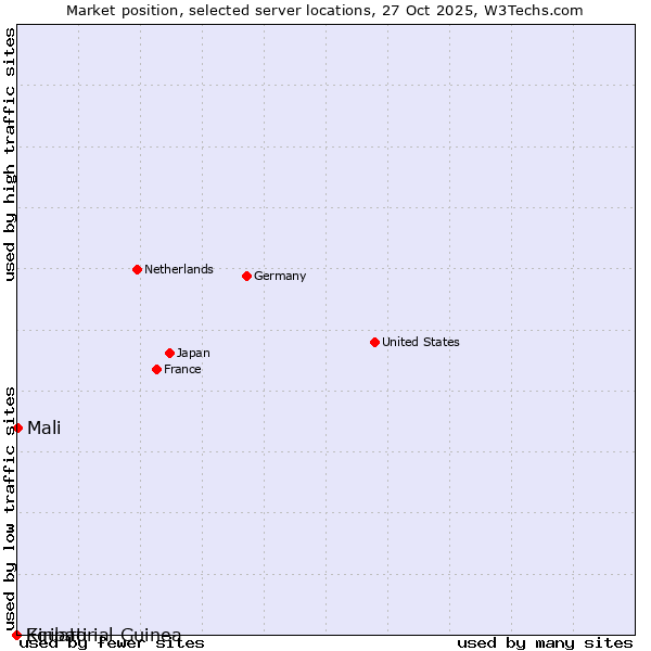 Market position of Mali vs. Equatorial Guinea vs. Kiribati