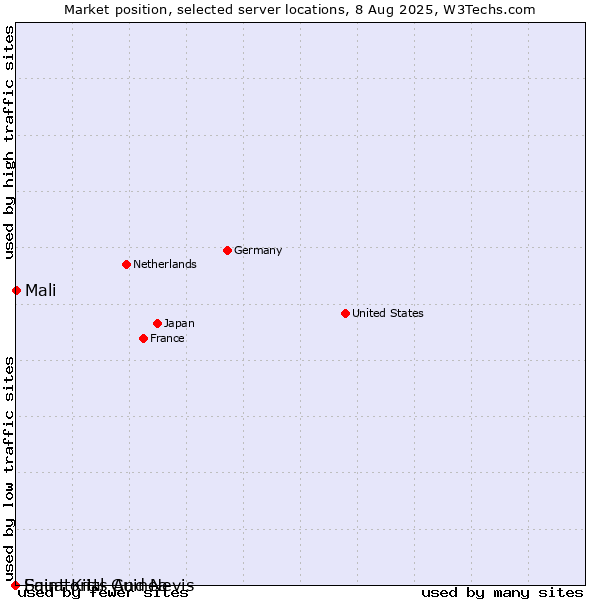 Market position of Mali vs. Equatorial Guinea vs. Saint Kitts And Nevis