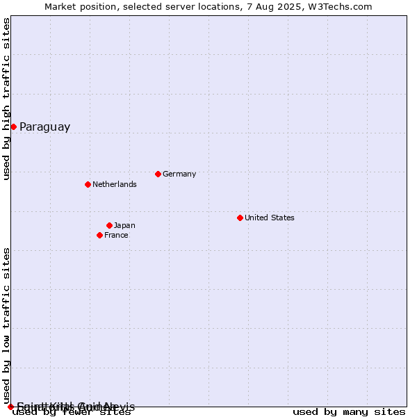 Market position of Paraguay vs. Equatorial Guinea vs. Saint Kitts And Nevis
