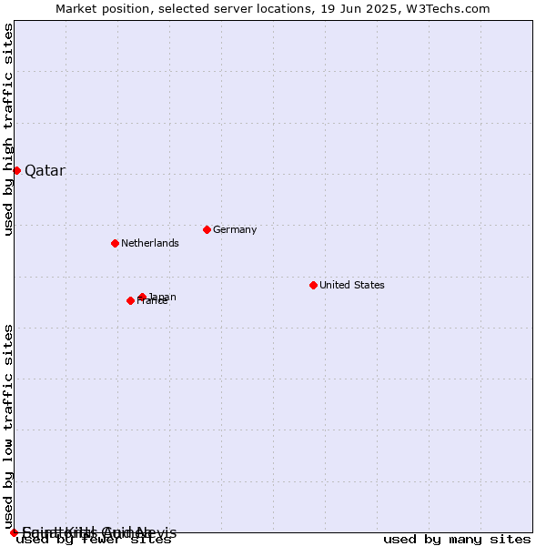 Market position of Qatar vs. Saint Kitts And Nevis vs. Equatorial Guinea