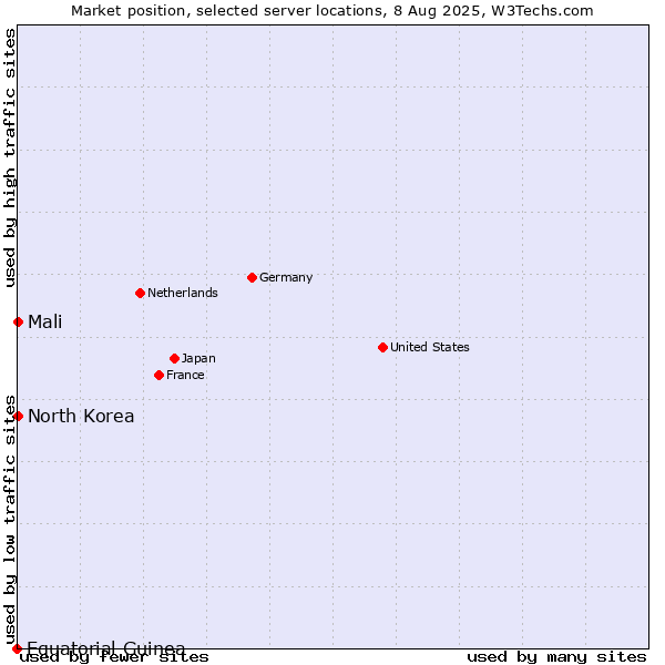 Market position of Mali vs. North Korea vs. Equatorial Guinea