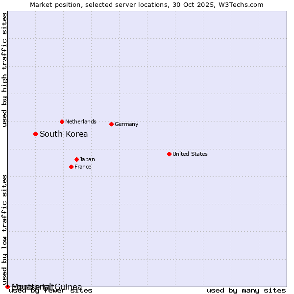 Market position of South Korea vs. Equatorial Guinea vs. Montserrat