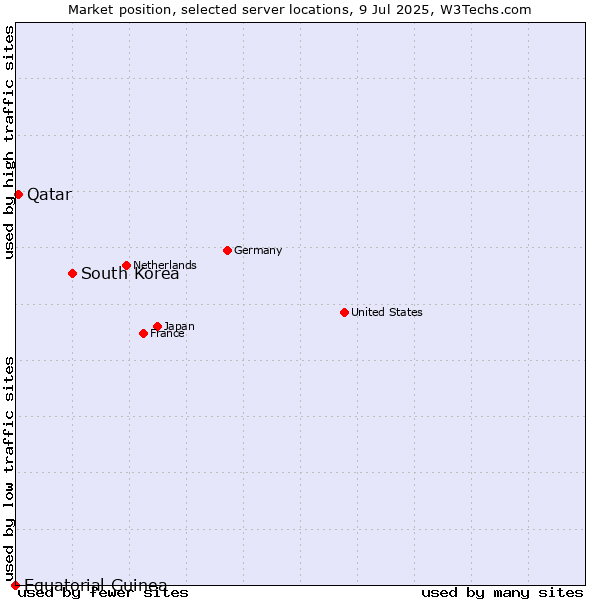 Market position of South Korea vs. Qatar vs. Equatorial Guinea