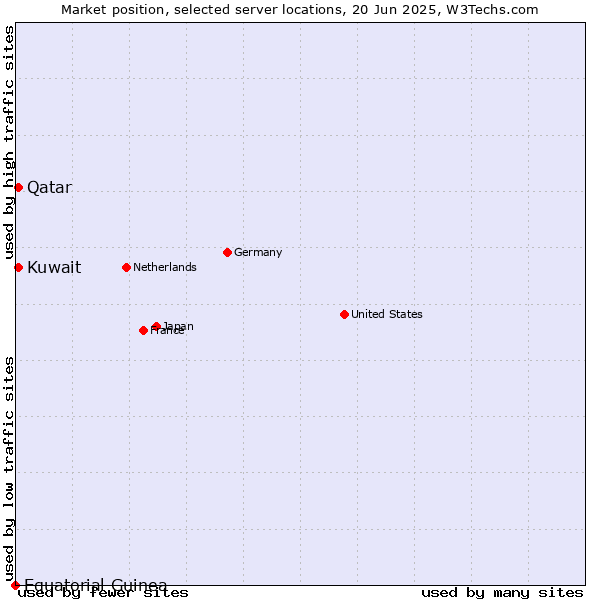 Market position of Qatar vs. Kuwait vs. Equatorial Guinea