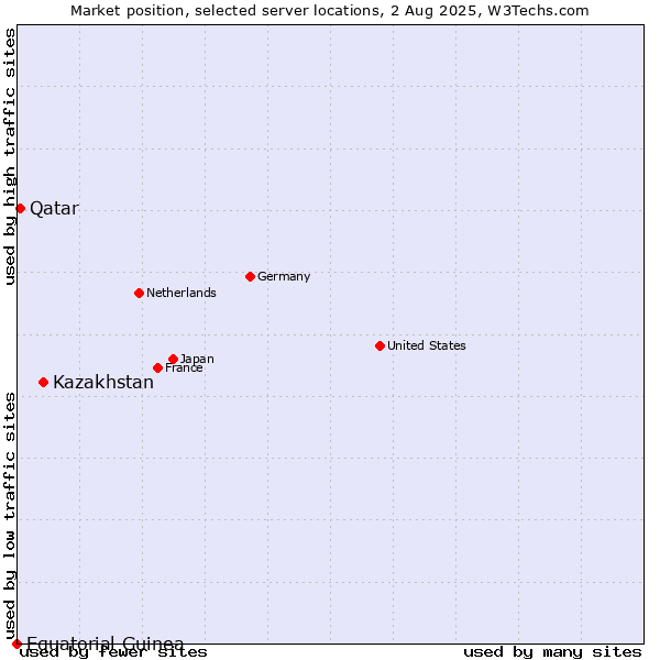 Market position of Kazakhstan vs. Qatar vs. Equatorial Guinea