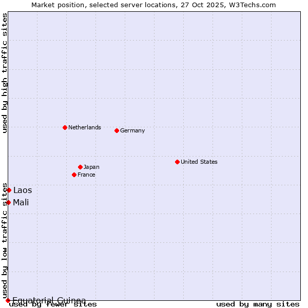 Market position of Laos vs. Mali vs. Equatorial Guinea