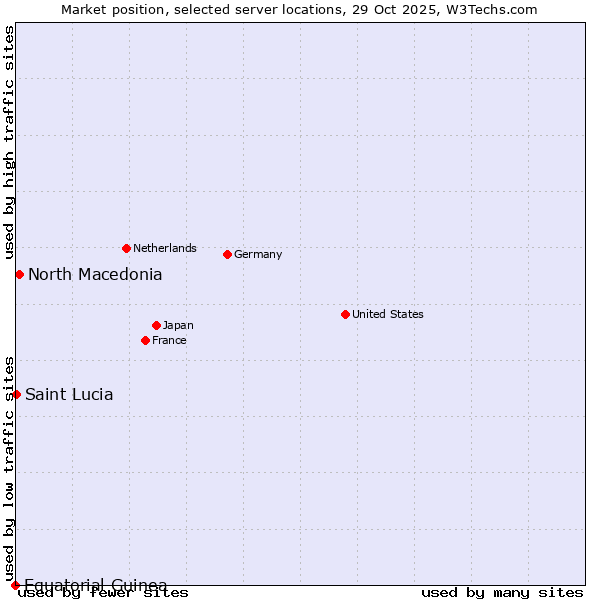 Market position of North Macedonia vs. Saint Lucia vs. Equatorial Guinea