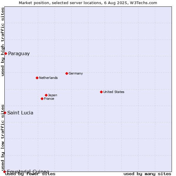 Market position of Paraguay vs. Equatorial Guinea vs. Saint Lucia
