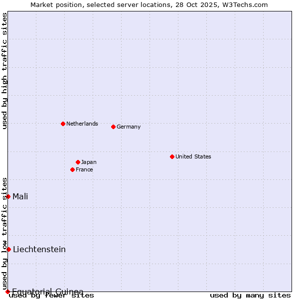 Market position of Liechtenstein vs. Mali vs. Equatorial Guinea