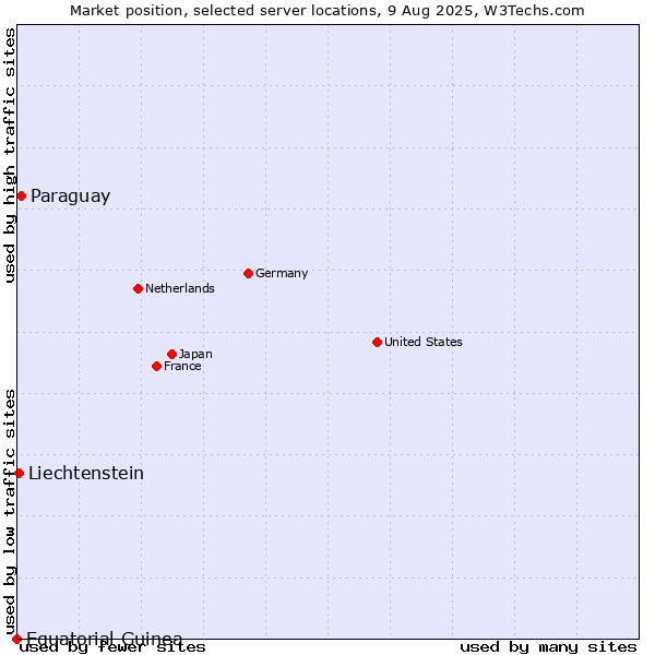 Market position of Paraguay vs. Liechtenstein vs. Equatorial Guinea