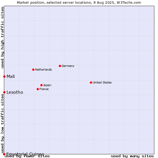 Market position of Mali vs. Lesotho vs. Equatorial Guinea