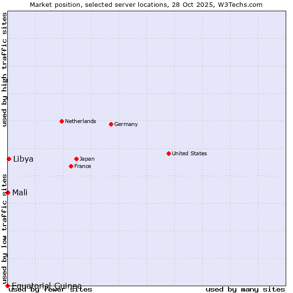 Market position of Libya vs. Mali vs. Equatorial Guinea