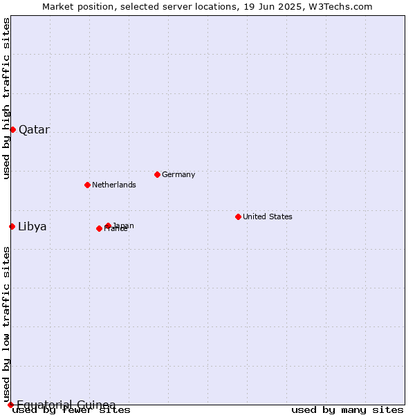 Market position of Qatar vs. Libya vs. Equatorial Guinea