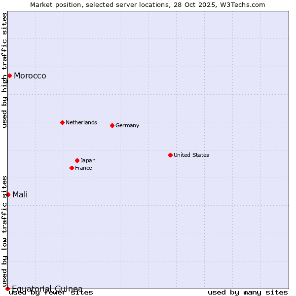 Market position of Morocco vs. Mali vs. Equatorial Guinea