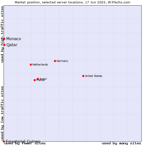 Market position of Qatar vs. Monaco vs. Equatorial Guinea