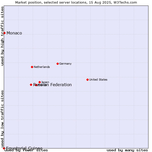Market position of Russian Federation vs. Monaco vs. Equatorial Guinea