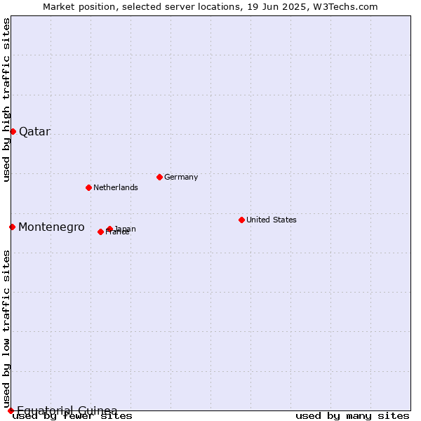 Market position of Qatar vs. Montenegro vs. Equatorial Guinea