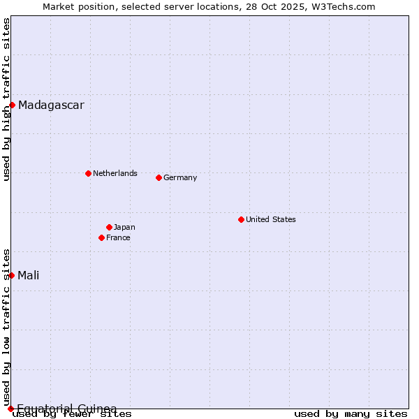 Market position of Madagascar vs. Mali vs. Equatorial Guinea